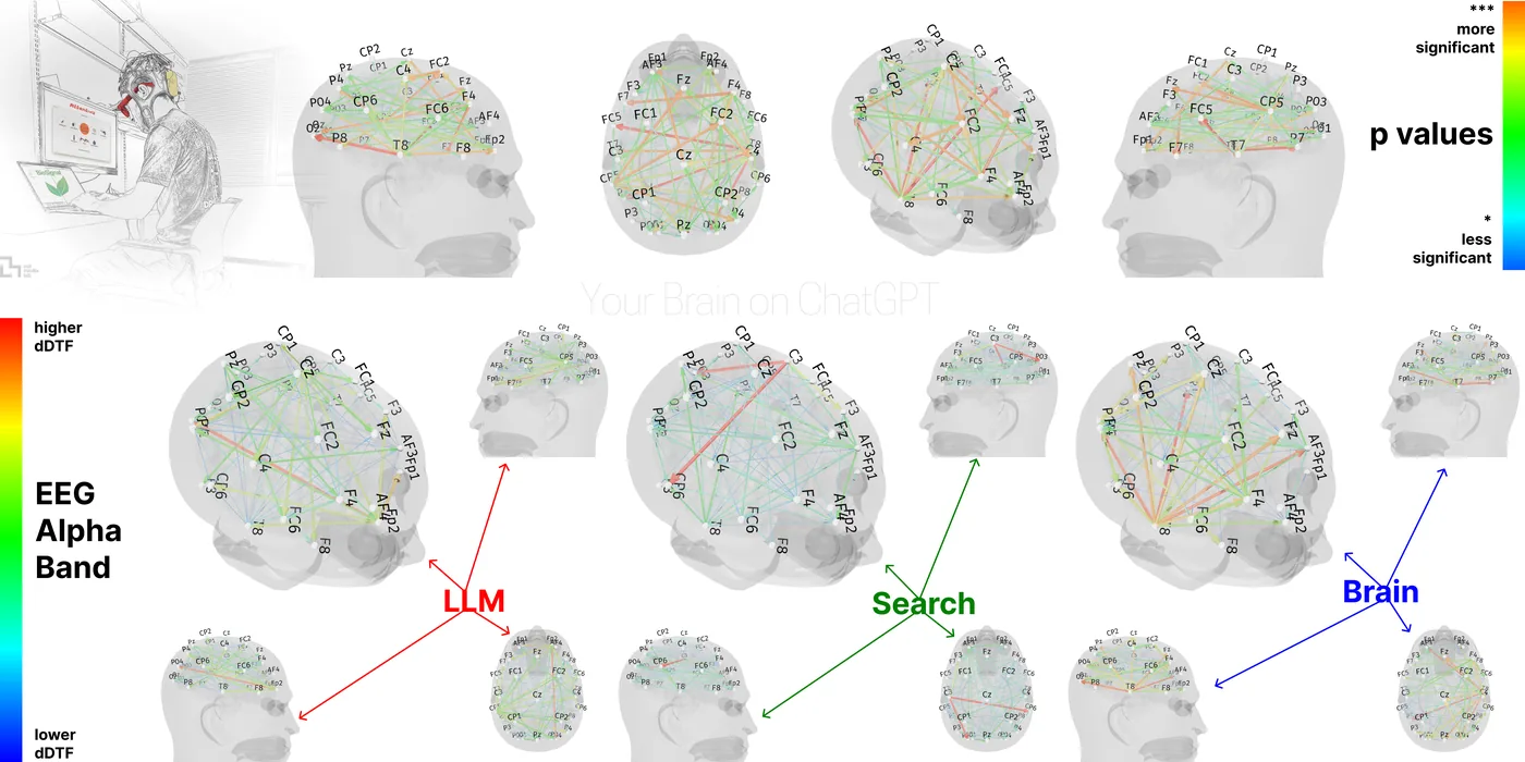 MIT news article on a brain-scan study of AI use during writing tasks